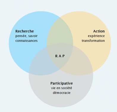 diagramme_RAP_extrait_du_guide_de_la_recherche_action_la_planification_et_l_evaluation._participatives._J.Chevalier_Daniel_J._Buckles_et_M._Bourassa_1.png